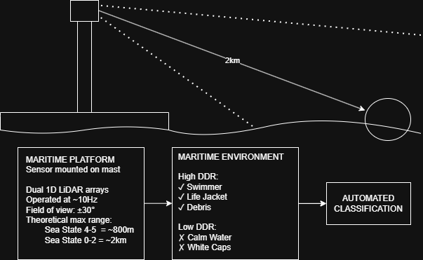 Maritime application concept showing DDR sensor geometry and person-in-water detection scenario