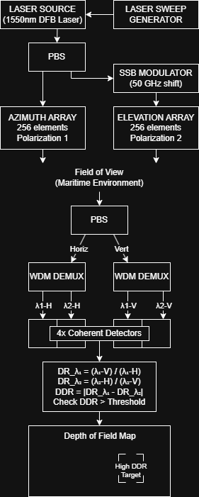 DDR system architecture: FMCW dual-channel coherent receiver block diagram
